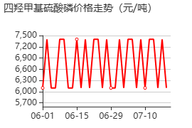四羥甲基硫酸磷 價格行情