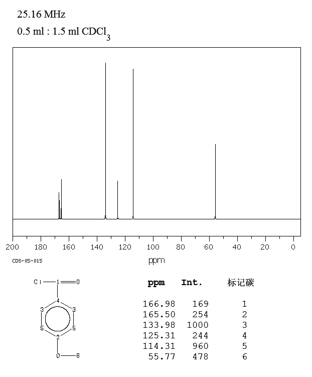 4-Methoxybenzoyl chloride(100-07-2) <sup>1</sup>H NMR