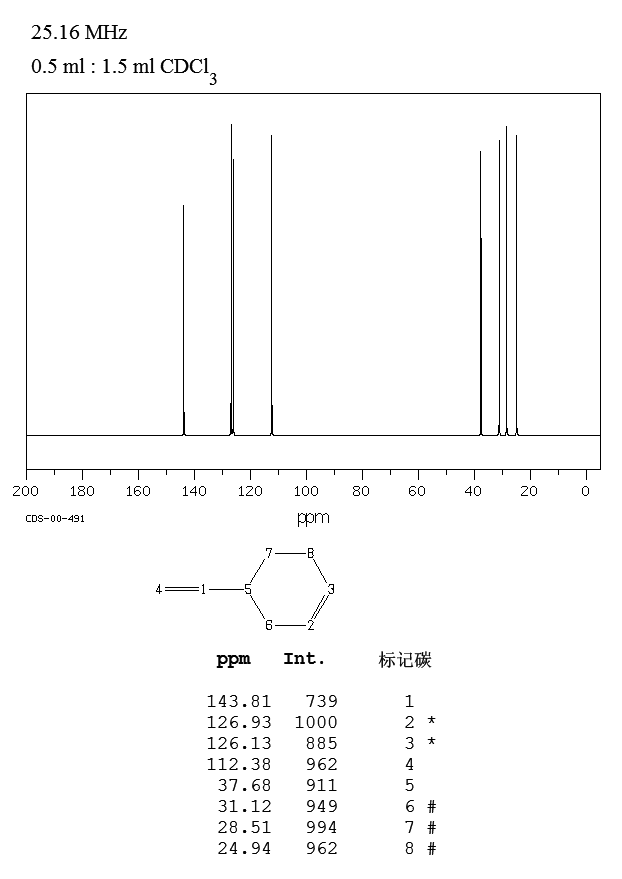 4-Vinyl-1-cyclohexene(100-40-3) MS