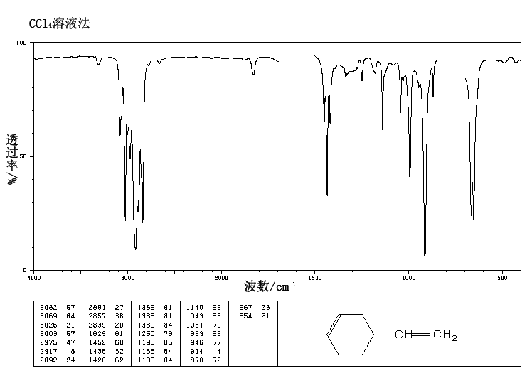 4-Vinyl-1-cyclohexene(100-40-3) MS