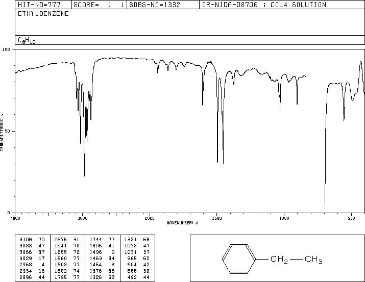 Ethylbenzene(100-41-4) MS