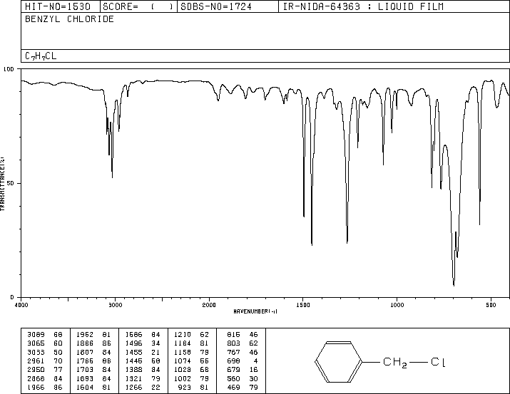 Benzyl chloride(100-44-7) MS