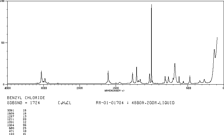 Benzyl chloride(100-44-7) MS