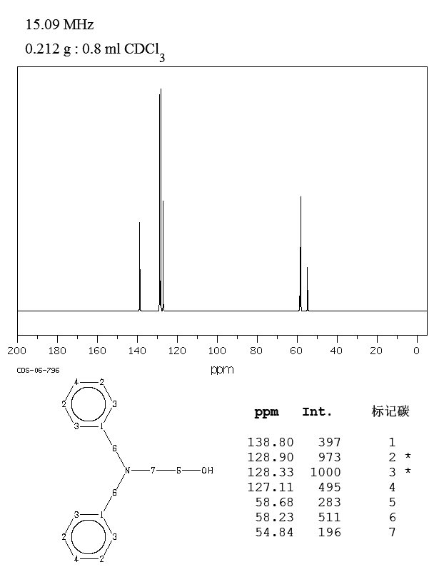 N,N-Dibenzylethanolamine(101-06-4) <sup>1</sup>H NMR