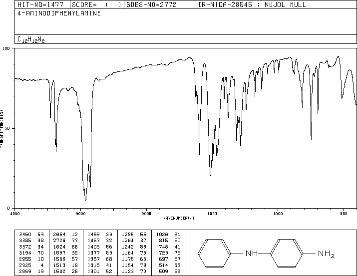 4-Aminodiphenylamine(101-54-2) MS