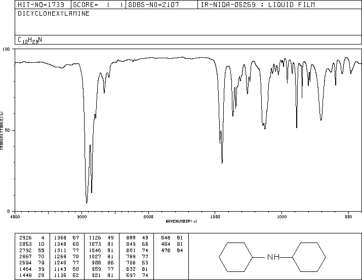 Dicyclohexylamine(101-83-7) MS