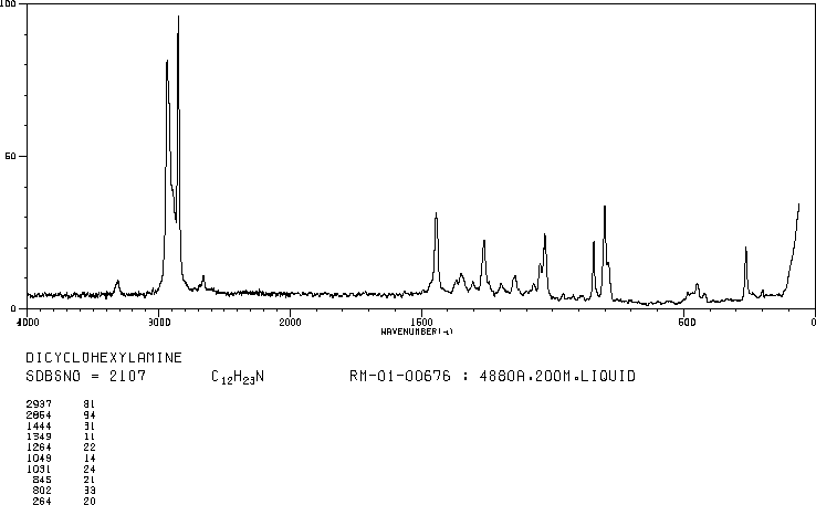 Dicyclohexylamine(101-83-7) MS