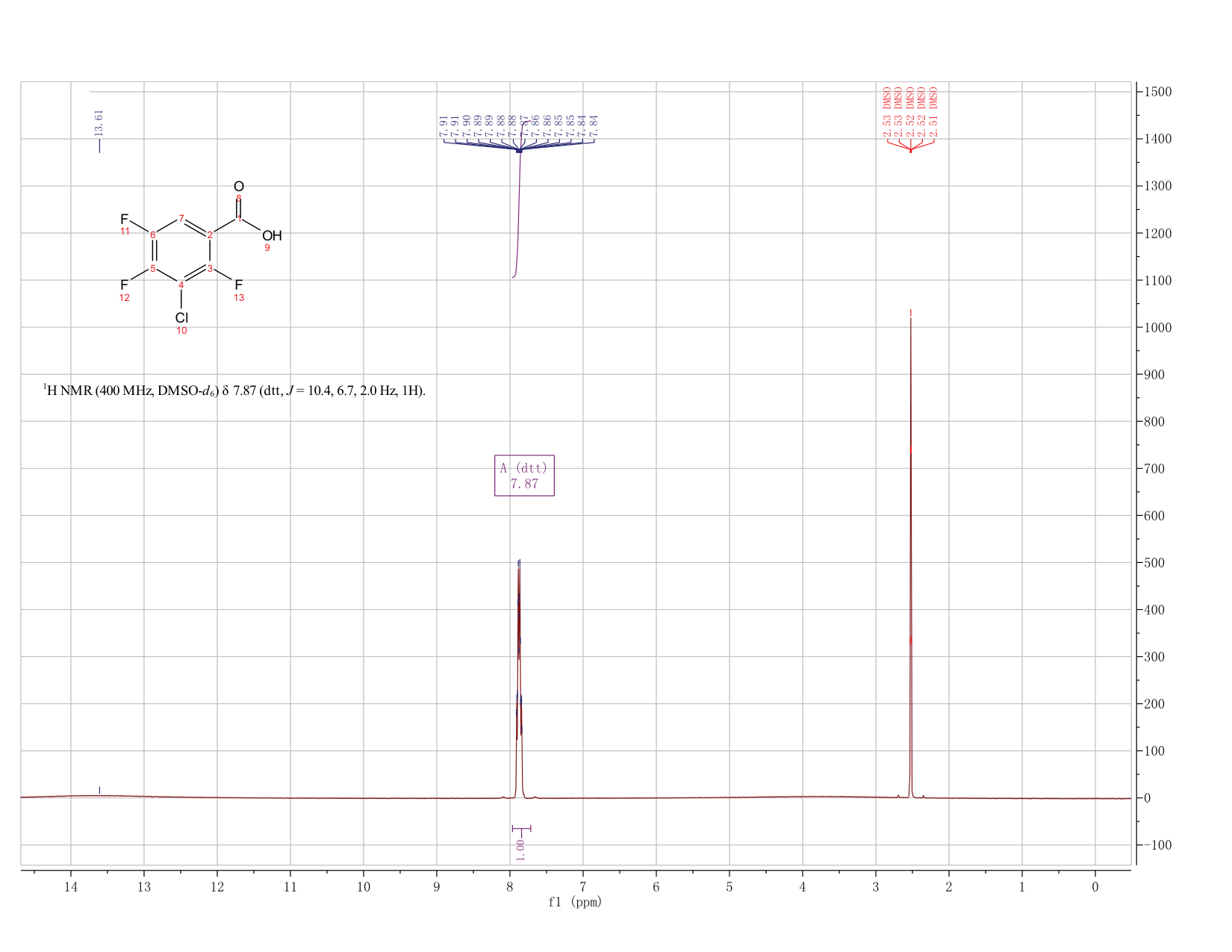 3-Chloro-2,4,5-trifluorobenzoic acid(101513-77-3) <sup>1</sup>H NMR