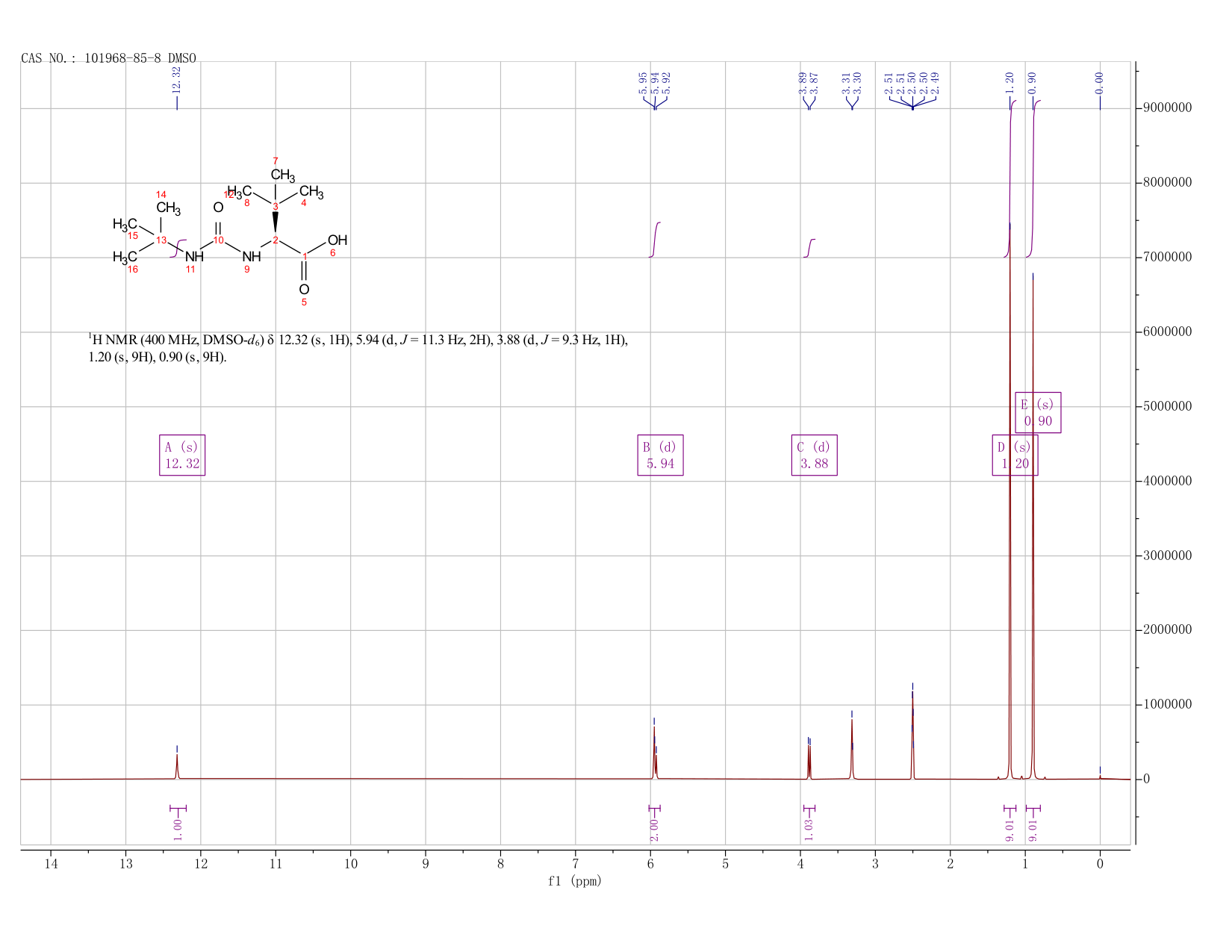 N-[[(1,1-DiMethylethyl)aMino]carbonyl]-3-Methyl-L-valine(101968-85-8) <sup>1</sup>H NMR