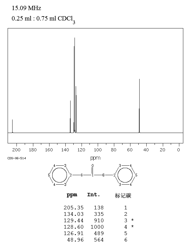 1,3-Diphenylacetone(102-04-5) MS