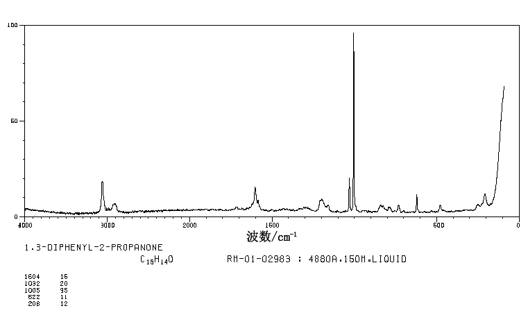 1,3-Diphenylacetone(102-04-5) MS