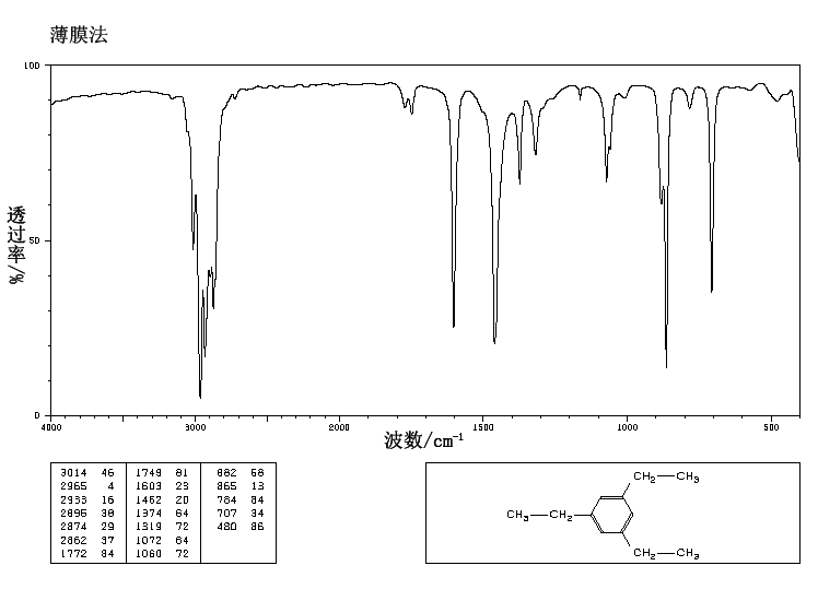 1,3,5-TRIETHYLBENZENE(102-25-0) <sup>1</sup>H NMR