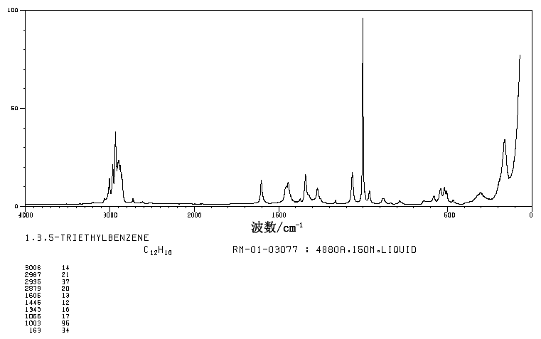1,3,5-TRIETHYLBENZENE(102-25-0) <sup>1</sup>H NMR