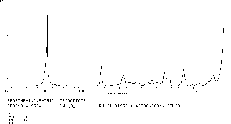 Triacetin(102-76-1) MS