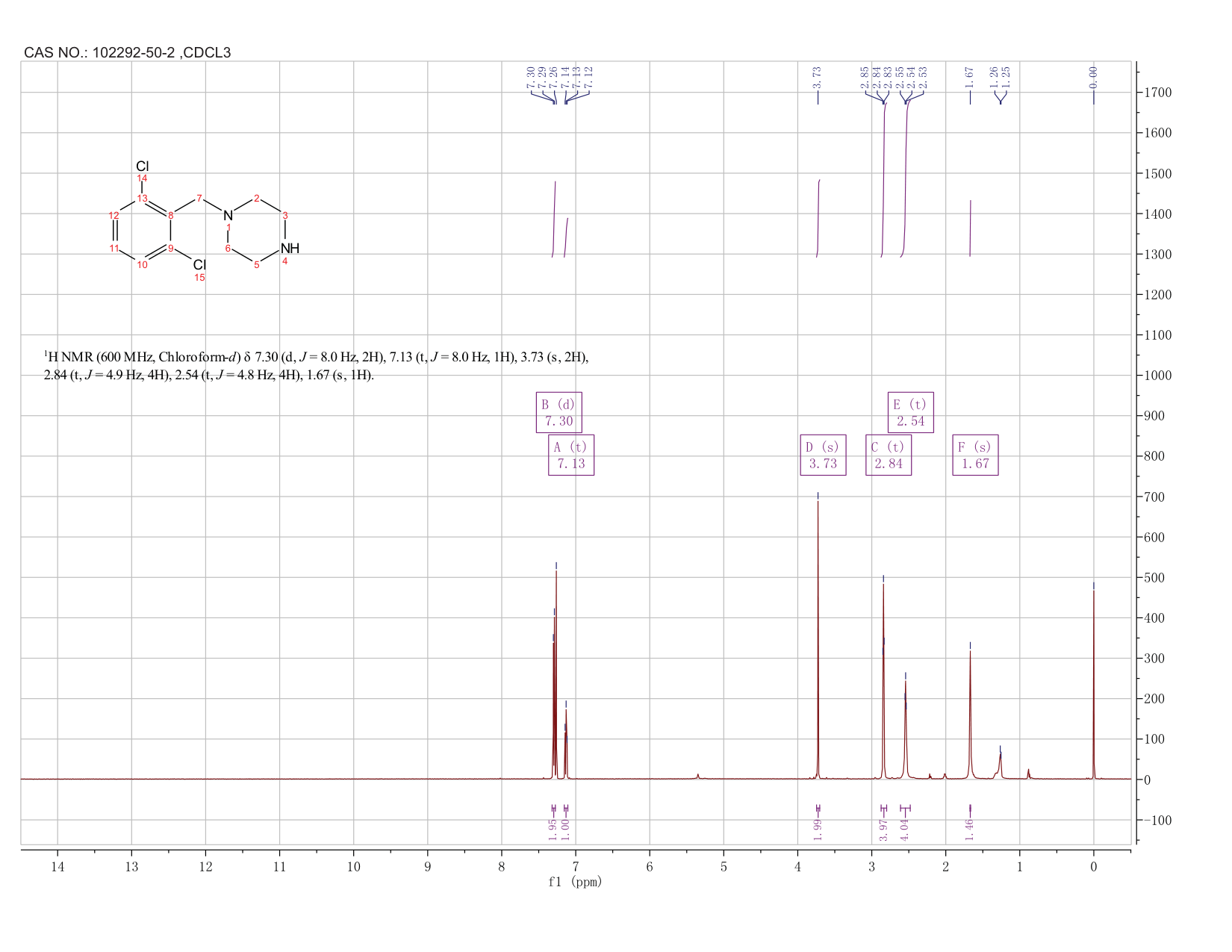 1-(2,6-DICHLOROBENZYL)PIPERAZINE(102292-50-2) <sup>1</sup>H NMR