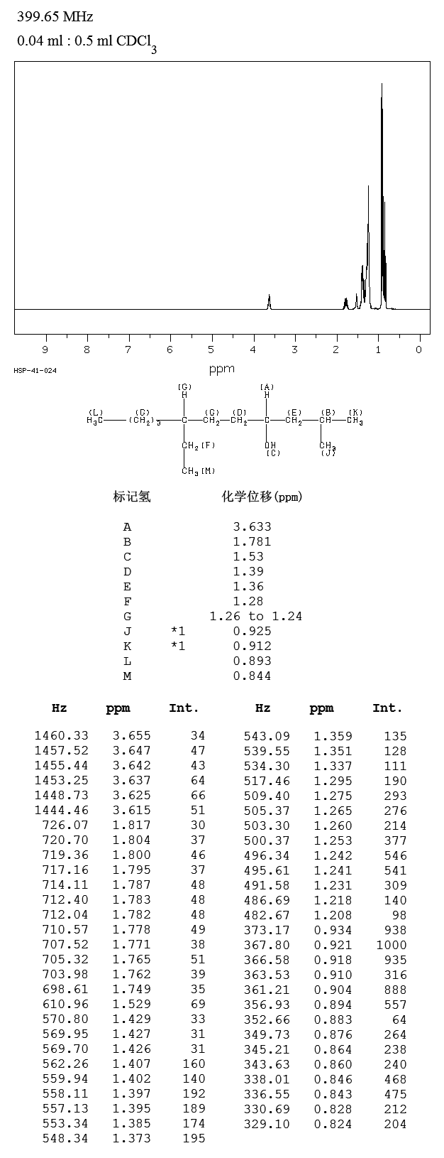 7-ETHYL-2-METHYL-4-UNDECANOL(103-20-8) <sup>1</sup>H NMR