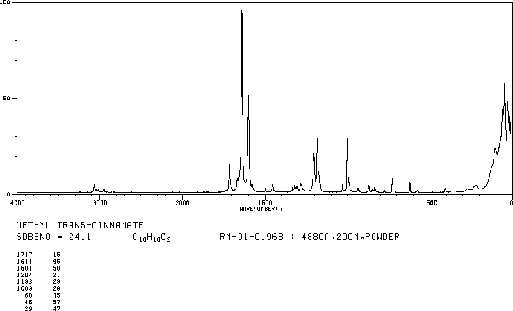 Methyl cinnamate(103-26-4) MS