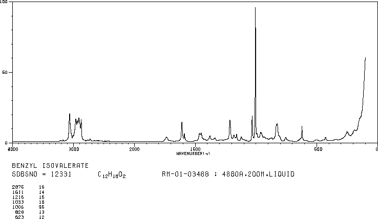 BENZYL ISOVALERATE(103-38-8) MS