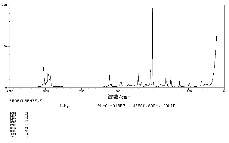 N-PROPYLBENZENE(103-65-1) Raman