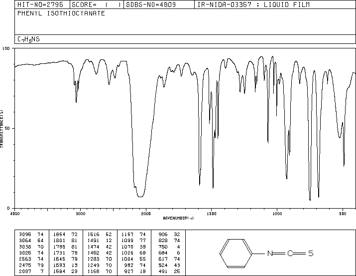 Phenyl isothiocyanate(103-72-0) MS