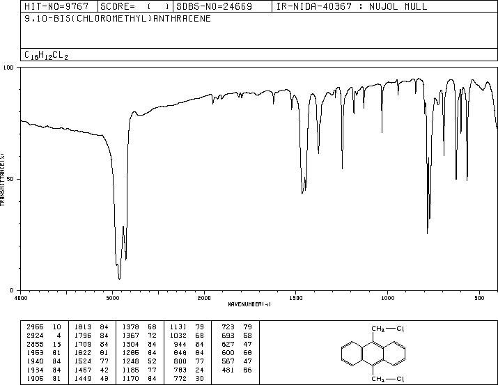 9,10-Bis(chloromethyl)anthracene(10387-13-0) <sup>1</sup>H NMR