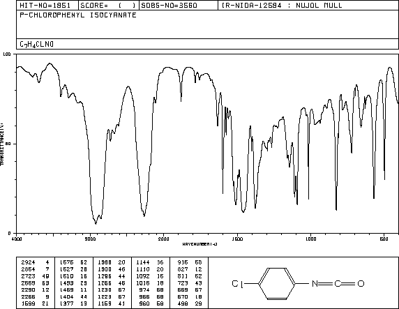 4-Chlorophenyl isocyanate(104-12-1) MS