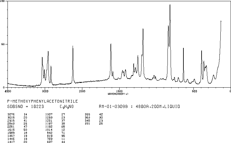 4-Methoxybenzyl cyanide(104-47-2) MS