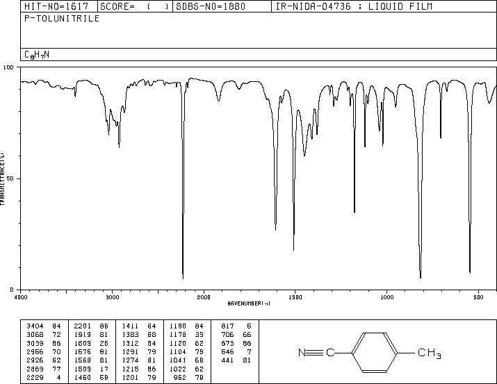 p-Tolunitrile(104-85-8) <sup>1</sup>H NMR