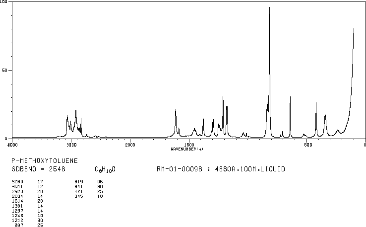 4-Methylanisole(104-93-8) <sup>13</sup>C NMR