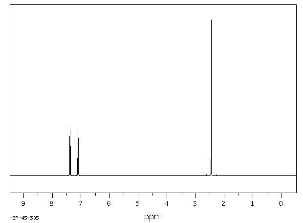 4-Bromothioanisole(104-95-0) <sup>1</sup>H NMR