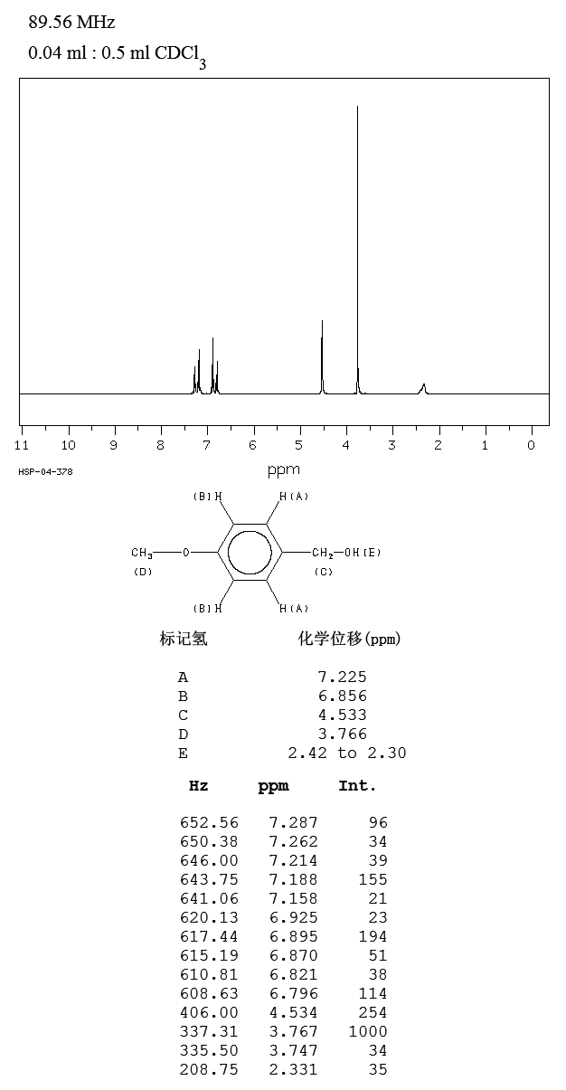 4-Methoxybenzyl alcohol(105-13-5) <sup>13</sup>C NMR