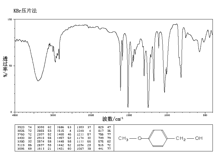 4-Methoxybenzyl alcohol(105-13-5) <sup>13</sup>C NMR