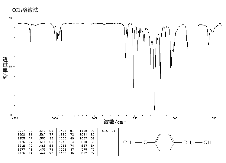 4-Methoxybenzyl alcohol(105-13-5) <sup>13</sup>C NMR