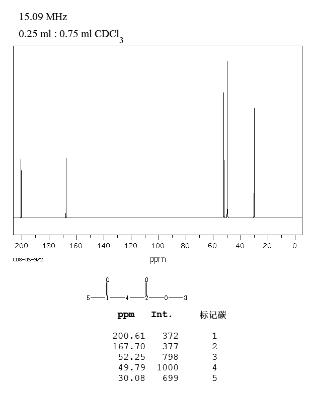 Methyl acetoacetate(105-45-3) MS
