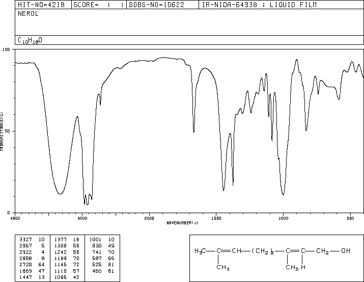 NEROL(106-25-2) MS