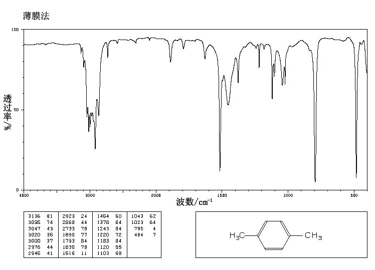 P-XYLENE(106-42-3) <sup>1</sup>H NMR
