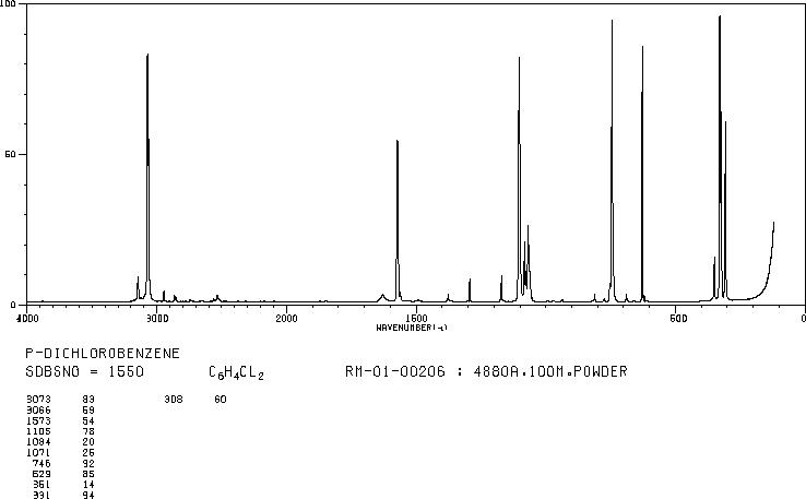 1,4-Dichlorobenzene(106-46-7) Raman