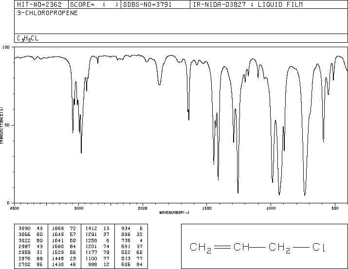 Allyl chloride(107-05-1) <sup>1</sup>H NMR