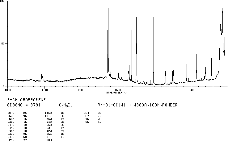 Allyl chloride(107-05-1) <sup>1</sup>H NMR
