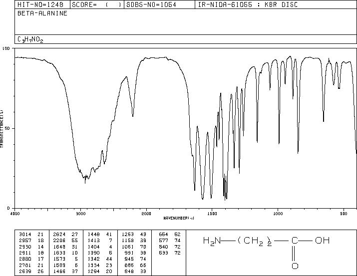 β-Alanine(107-95-9) MS