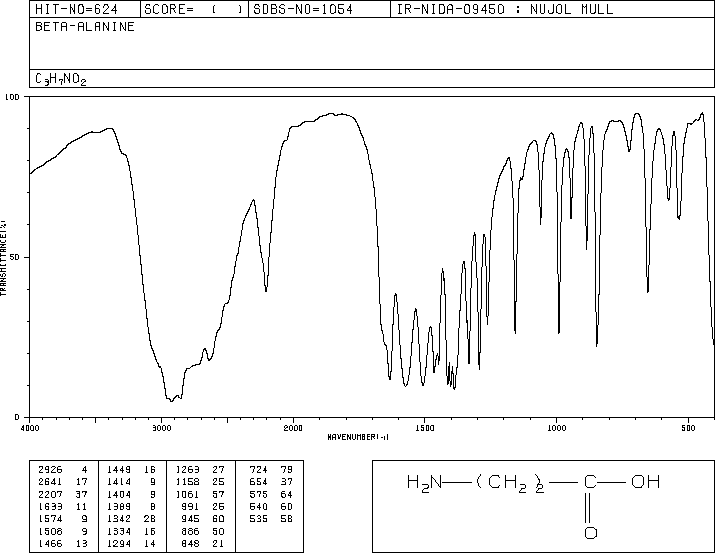β-Alanine(107-95-9) MS