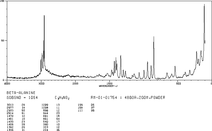 β-Alanine(107-95-9) MS