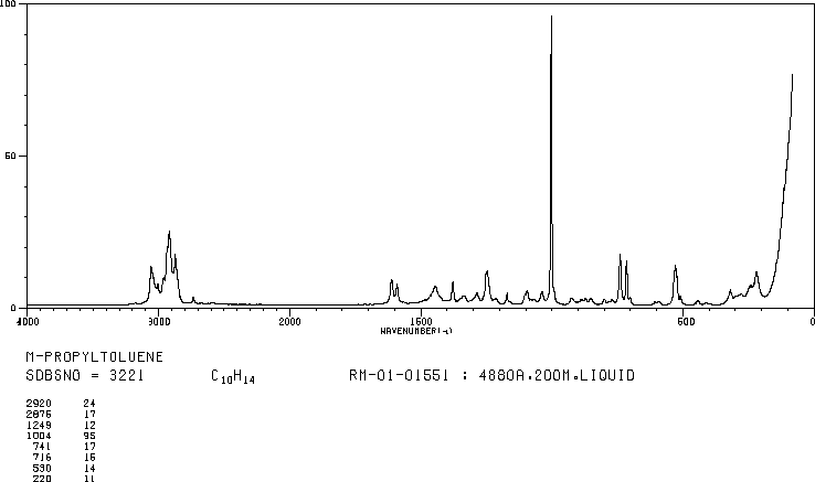 1-METHYL-3-PROPYLBENZENE(1074-43-7) IR1