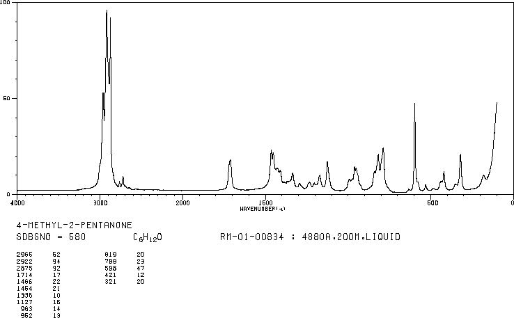4-Methyl-2-pentanone(108-10-1) MS