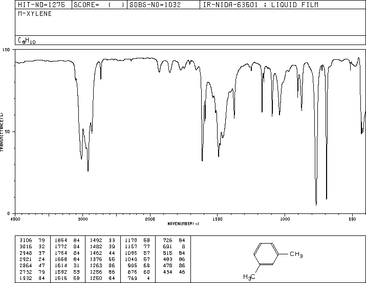 m-Xylene(108-38-3) <sup>1</sup>H NMR