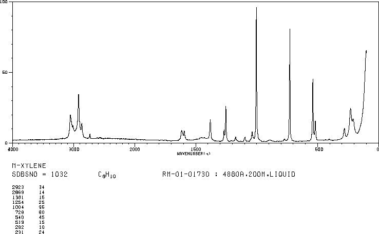 m-Xylene(108-38-3) <sup>1</sup>H NMR