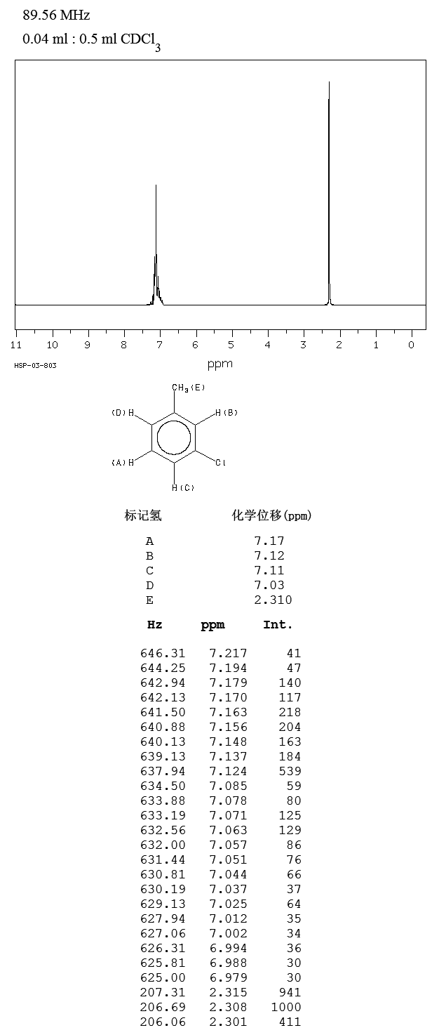 3-Chlorotoluene(108-41-8) <sup>1</sup>H NMR