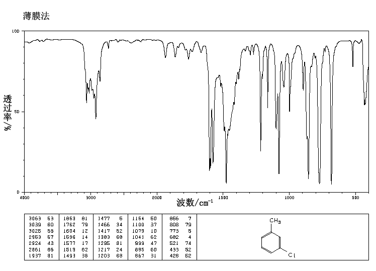 3-Chlorotoluene(108-41-8) <sup>1</sup>H NMR