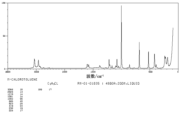 3-Chlorotoluene(108-41-8) <sup>1</sup>H NMR