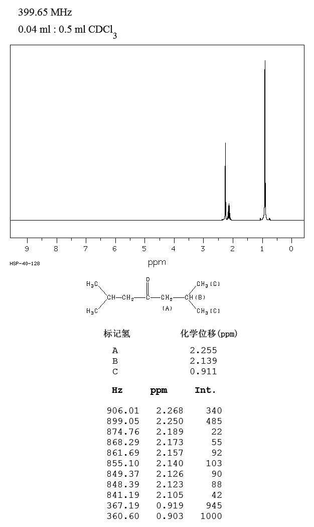 2,6-Dimethyl-4-heptanone(108-83-8) MS